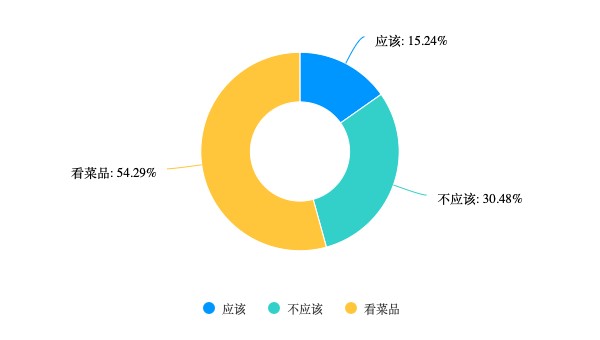 近四成受访者接受预制菜年夜饭点心甜品成“安全区”(图4)