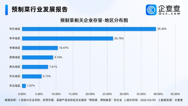 代表建议完善预制菜标准制定体系相关企业超3万华东最多(图3)